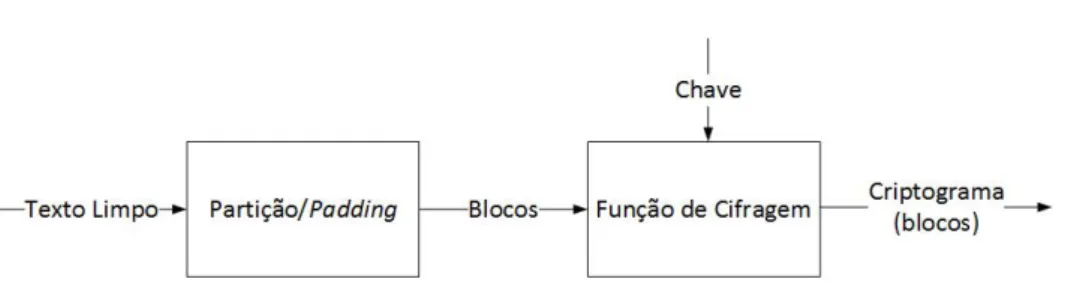 Figura 6 : Esquema de uma cifra de blocos