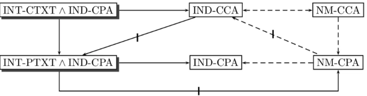 Figura 7 : Relac¸ ˜oes entre os v´arios conceitos de seguranc¸a acerca de criptografia sim´etrica (Bellare and Namprempre, 2000 )