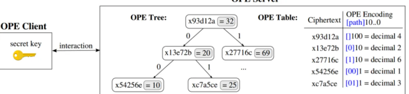 Figura 8 : Codificac¸˜ao das ´arvores na CryptDB (Popa et al., 2013 )