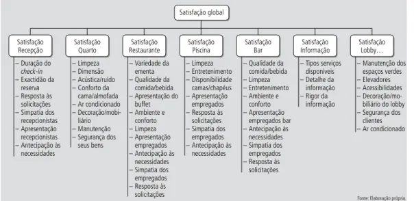 Figura     |    Estrutura hierárquica dos critérios e subcritérios.