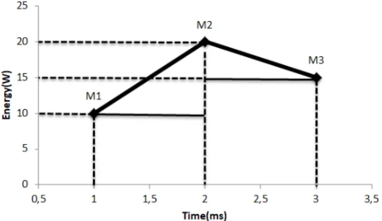 Figure 3 .: Consumption calculation with instant consumption readings