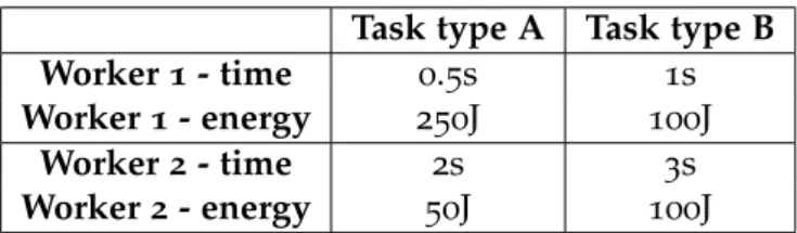 Table 1 .: Relation table values for the scheduling decision combination example