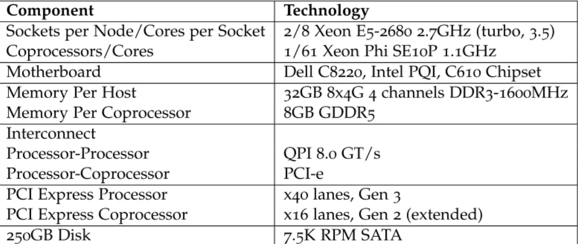 Table 2 .: Compute node configuration