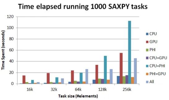 Figure 4 .: Total time spent running 1000 SAXPY tasks with different worker combinations and task sizes
