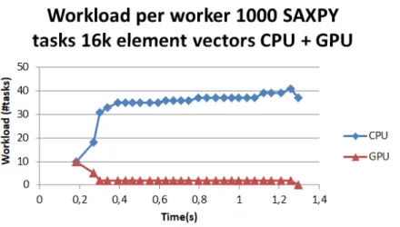 Figure 7 .: Workload distribution of CPU-GPU combination for SAXPY tasks with 16 k element vec- vec-tors