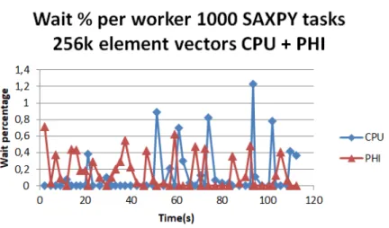 Figure 10 .: Wait percentage of CPU-PHI combination for SAXPY tasks with 256 k element vectors