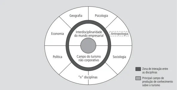 Figura 1    |    Esquema de produção de conhecimento no campo do turismo. Baseado em Tribe (2004).