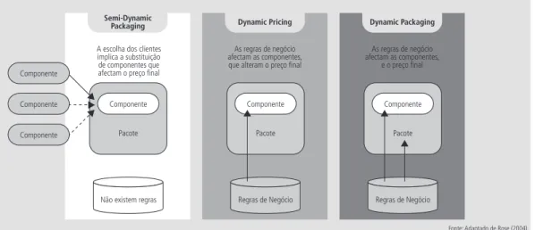 Figura 5    |    Tipos de Dynamic Packaging.
