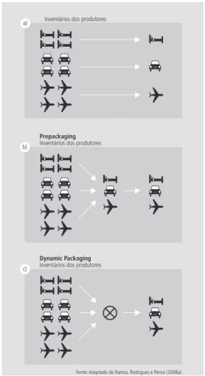 Figura 4    |    Dynamic Packaging vs Pre-packaged Travel.