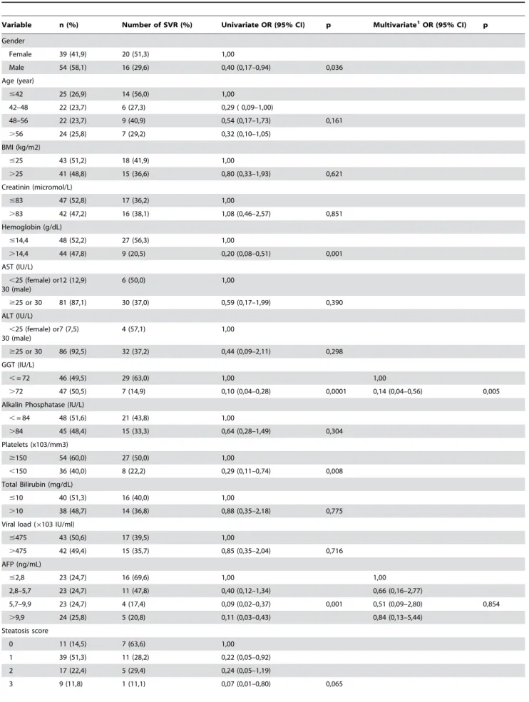 Table 1. Relationship between socio-demographical, biological and histological variables and SVR among 93 chronic hepatitis C patients treated with combined therapy.