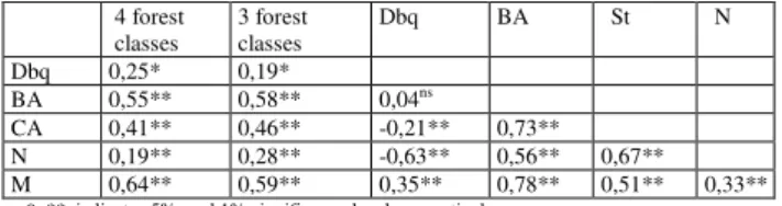Table  1.  Pearson  correlation  matrix  for  forest  variables  and  classified forest classes 