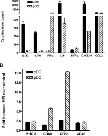 Figure 2. Selective expansion of cDC and pDC in the lung and the lung draining lymph nodes by Flt3L and 120G8 treatment.