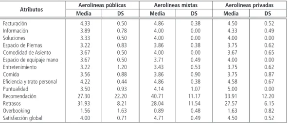Tabla 3    |   Datos descriptivos de las aerolíneas