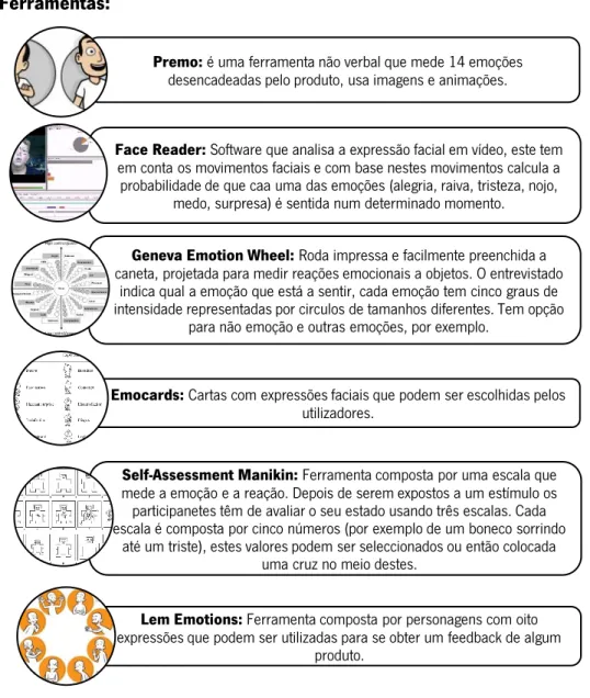 Figura 2.6 – Ferramentas usadas para avaliar a emoção no design Premo: é uma ferramenta não verbal que mede 14 emoções 
