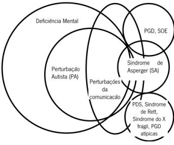 Ilustração 8 - Perturbações do espectro do autismo e outras perturbações do desenvolvimento by Siegel (Saldanha, 2014, p