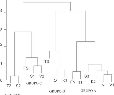 Figure 2 - Dendrogram of the coordinates of the irst two dimensions of the correspondence analysis.