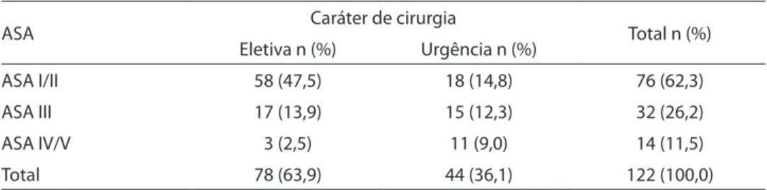 Tabela 1 – Padrão dos dados faltantes de albumina (n=122) em relação a ASA e caráter de  cirurgia
