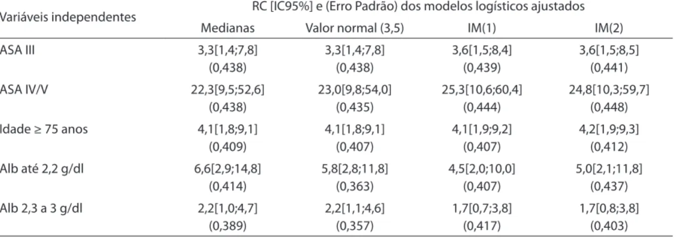Table 2 – Comparison among coeicients of the Logistic Regression model obtained with diferent  imputations of the missing albumin values.