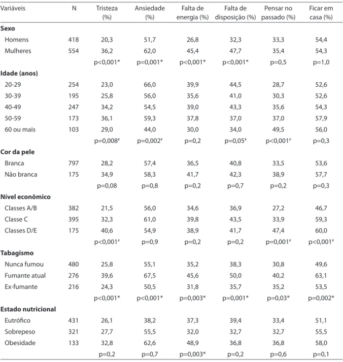 Table 1 – Description of the study sample (n = 972) and prevalence of depressive symptoms according to independent  variables