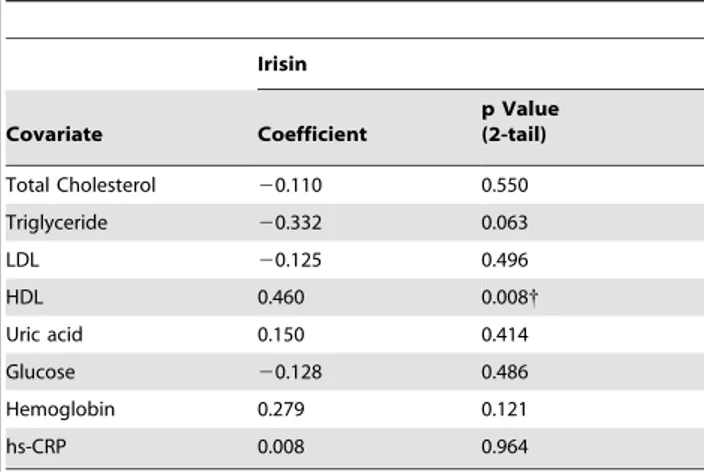 Table 3. Partial correlation coefficient between irisin and serum biochemistry findings, adjusted for creatinine.