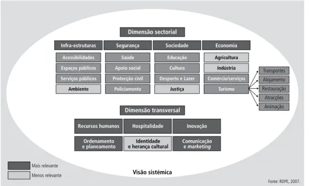 Figura 1    |    A visão sistémica aplicada segundo a dimensão sectorial e transversal.