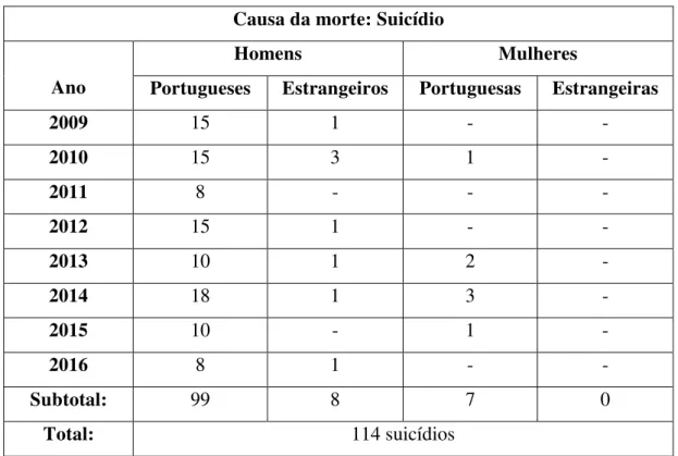 Tabela nº3: Número de suicídios ocorridos em contexto prisional português entre os  anos de 2009 e 2016  