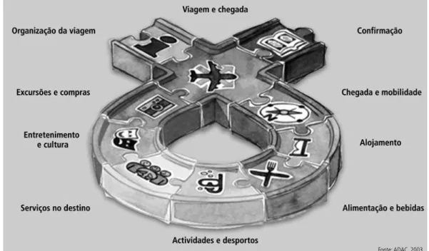 Figura 1    |    Cadeia de serviços turísticos.