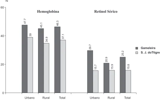 Figura 1 – Déicit de níveis de hemoglobina e retinol sérico em menores de cinco anos, segundo  área geográica