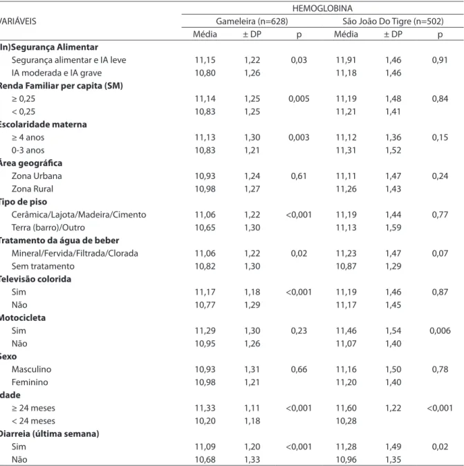 Tabela 2 – Média de hemoglobina em menores de cinco anos, segundo variáveis socioeconômicas, ambientais, (in) segurança alimentar e biológicas