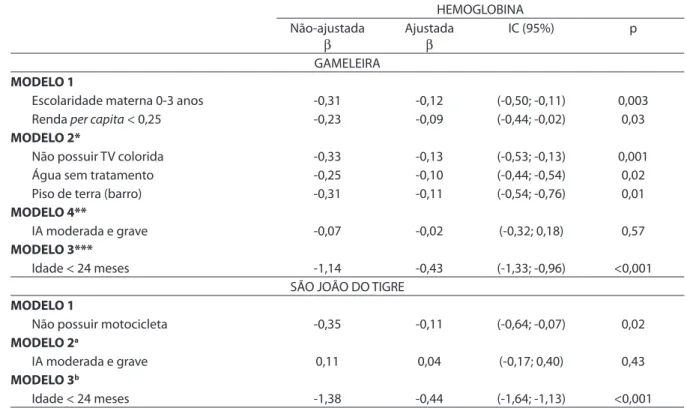 Tabela 4 – Modelo de regressão linear hierarquizado entre os determinantes do nível de hemoglobina de menores de  cinco anos
