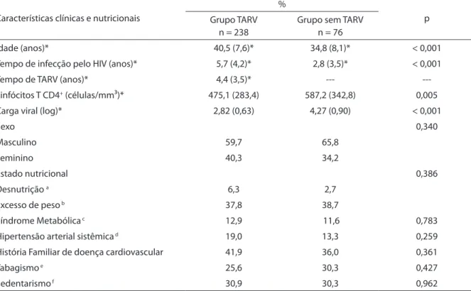 Table 1 - Characteristics of the sample of people living with HIV/AIDS in ambulatory care specialized in STD/AIDS in São Paulo,  Brazil, December/2004 to May/2006.