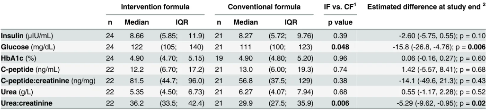 Table 1. Capillary postprandial plasma insulin, blood glucose and HbA1c and urinary c-peptide and urea concentrations at study end (intention- (intention-to-treat population).