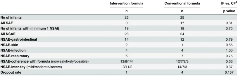 Table 2. Summary of Adverse events.