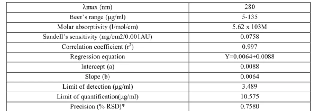 Table 1: Optical characteristics of the proposed method for estimation of metaxalone 