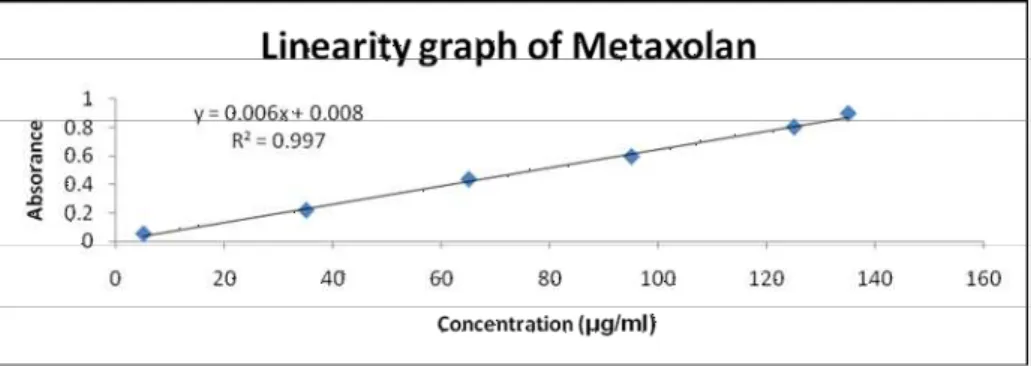Figure 2: UV spectrum of Metaxalone, showing the λmax at 280 nm. 