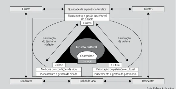 Figura 1    |    Turismo, cultura e cidade: a problemática.