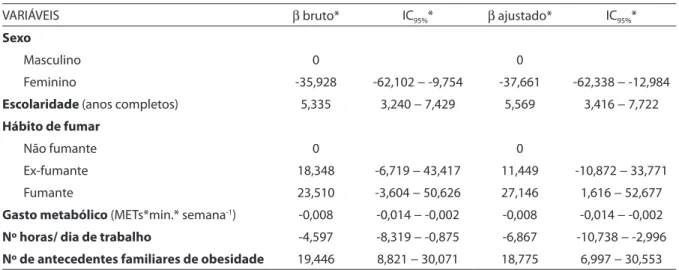 Table 5 – Crude and adjusted angular coeicient estimates (β) with respective conidence intervals (95%)