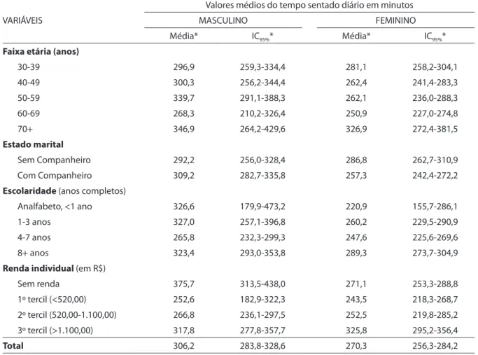 Tabela 2 - Média diária do tempo sentado, segundo variáveis socioeconômicas, demográicas e sexo, com respectivos  intervalos de coniança (95%)