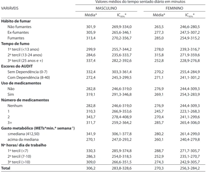 Table 3 – Mean daily sitting time according to behavioral variables and gender, with respective conidence intervals (95%)