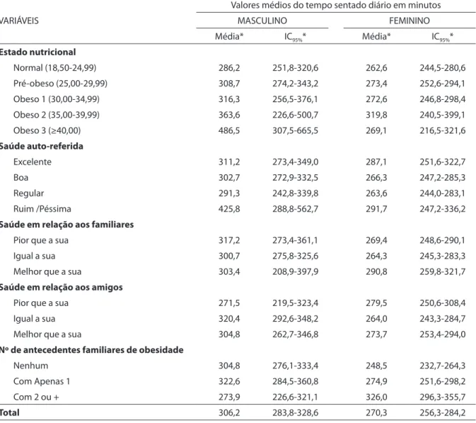 Tabela 4 - Média diária do tempo sentado, segundo variáveis relacionadas à saúde e sexo, com respectivos intervalos de  coniança (95%)