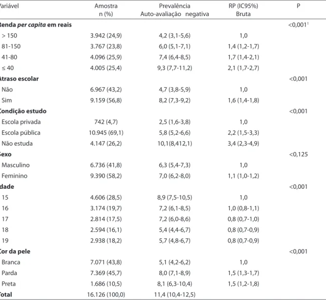Table 1 - Sample distribution, prevalence of appearance dissatisfaction, crude prevalence ratio (RP), and conidence intervals  (95%CI), according to socioeconomic and demographic variables