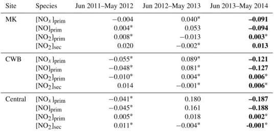 Table 5. Changing rates of primary NO x , NO, NO 2 and secondary NO 2 (ppbv day −1 ).