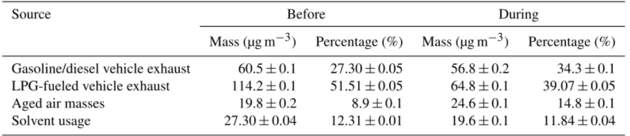 Table 6. Mass concentration and percentage contribution of the four sources to VOCs at MK before and during the program.