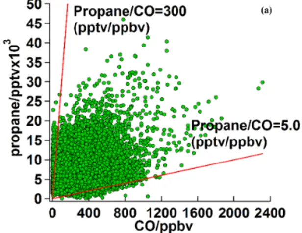 Figure 2. Hourly ratio of propane / CO at MK during 2011–2014.