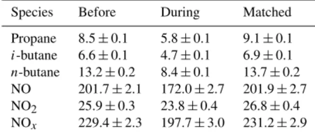 Table 3. Mixing ratios of LPG-related VOCs and NO x during the period before the program, the matched period and the period during the program (unit: ppbv).