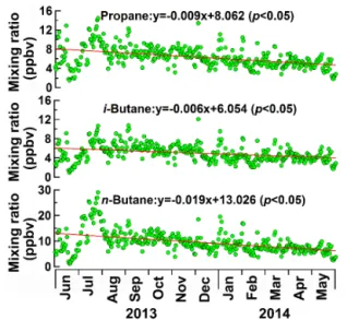 Figure 3. Monthly reductions of LPG-related VOCs at MK before (blue bar) and during (red bar) the program