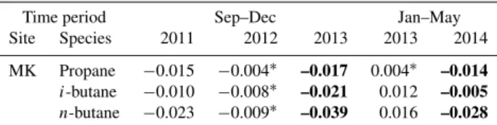 Table 4. Changing rates of propane and n/ i-butanes in September–