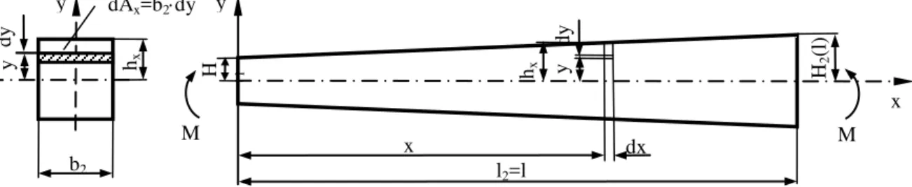 Fig. 5. Beam with a variable rectangular cross section of bending with constant moment 