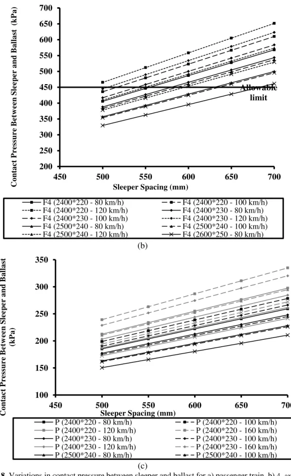 Fig. 8. Variations in contact pressure between sleeper and ballast for a) passenger train, b)  4- axles  freight train, c) 6- axles freight train