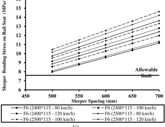 Fig. 9. Variations in the sleeper bending stress on the  rail seat under loading for a) passenger train, b) 4- axles  freight train, c) 6- axles freight train